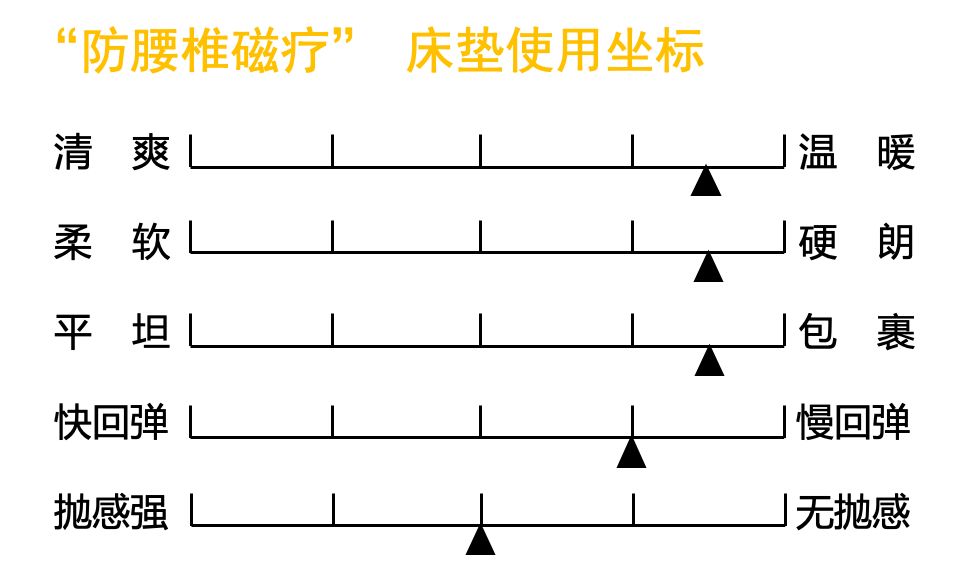 康麗萊床墊測(cè)評(píng)：三種以上睡眠體驗(yàn)！很懶很護(hù)腰?。ú┑倨嫦盗校悍姥荡暖煟? onmousewheel=