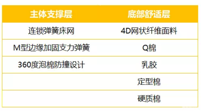 麗萊“4D”床墊測評：黑科技加身的“經(jīng)濟適用男”