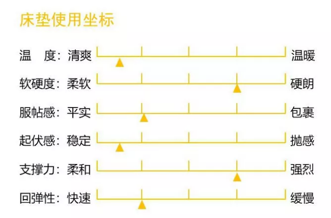 麗萊“4D”床墊測評：黑科技加身的“經(jīng)濟(jì)適用男”